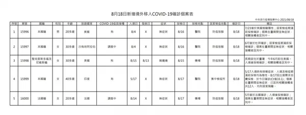 8月18日新增境外移入COVID-19確診個案表.JPG