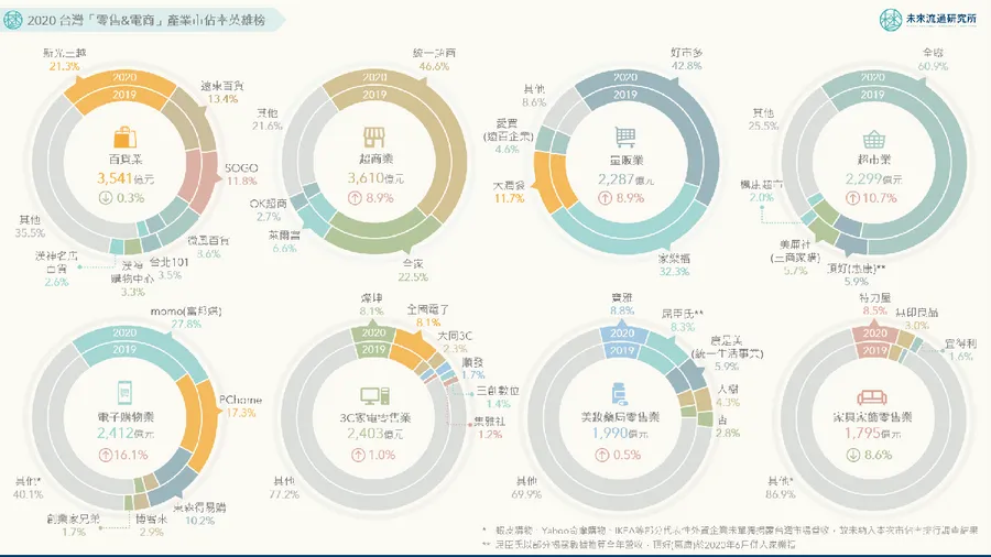 家樂福逼近好市多、全聯穩坐超市霸主！一張圖看台灣零售、電商市佔率英雄榜