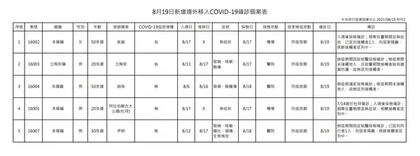 8月19日新增境外移入COVID-19確診個案表.JPG