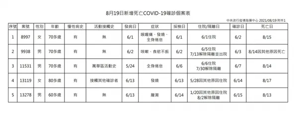 8月19日新增死亡COVID-19確診個案表.JPG