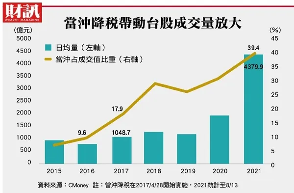 當沖示警新制 8 月底上路