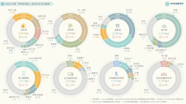 2020 台灣「零售&電商」產業市佔率英雄榜