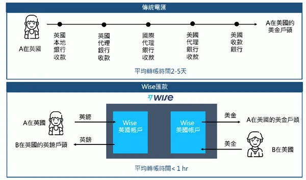 Wise運作原理。