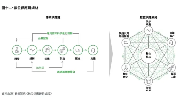 數位供應鏈網絡
