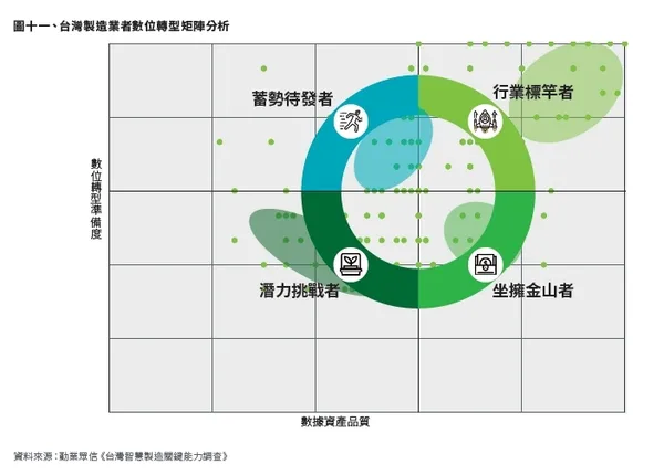 台灣製造業數位轉型矩陣分析
