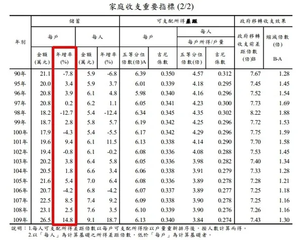 數據揭疫情如何改變台灣人生活 消費減儲蓄飆升、貧富差距擴大.jpg