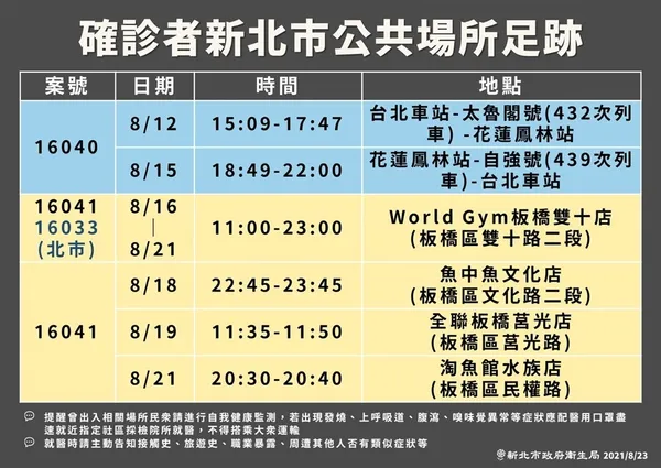新北市 23 日新增 4 例本土 COVID-19 確診。其中一名確診者於 12 日及 15 日搭火