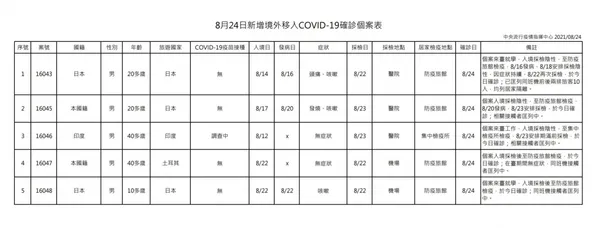 8月24日新增境外移入COVID-19確診個案表.JPG