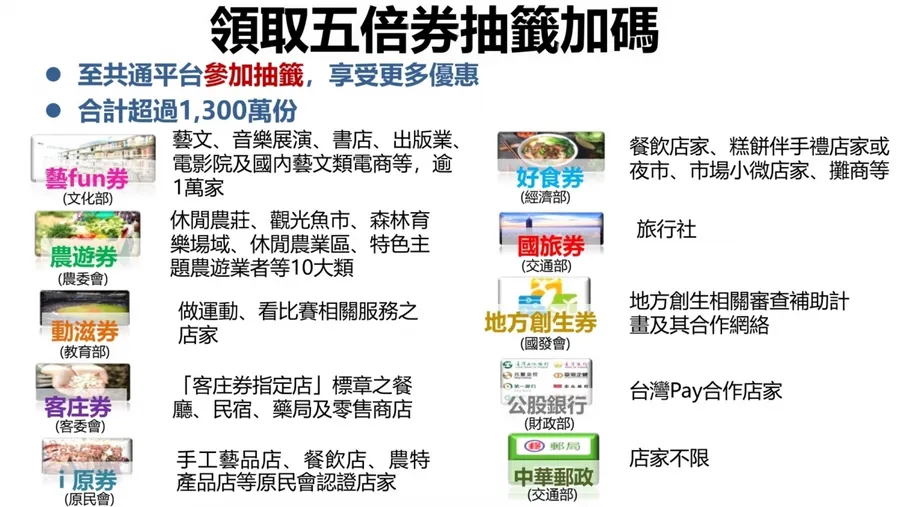 藝fun券、國旅券、農遊券、客庄券都開獎了，點這裡一步查詢！加碼券怎麼領一次看