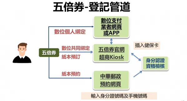 振興五倍券