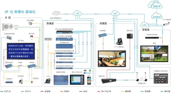 多媒體教學廣播系統 ICP-5100 架構圖