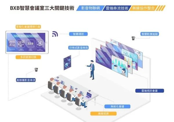 卡訊電子 BXB 智慧會議室