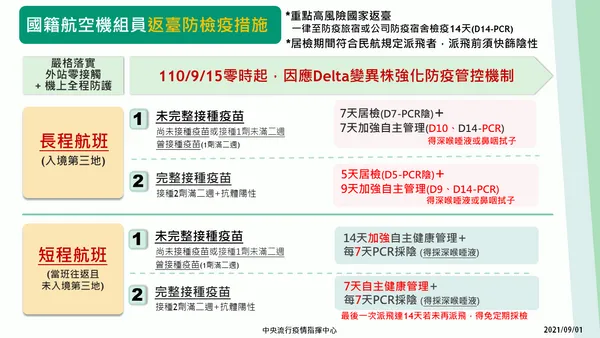 20210901-因應Delta疫情，強化國籍航空公司機組員返臺防檢疫措施.png