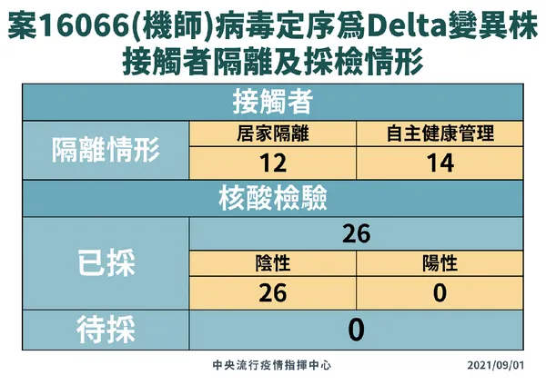 0901 案16066採檢隔離情形.png