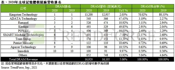 金士頓蟬聯模組廠之冠，威剛重返全球第二