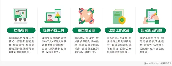 5個配套措施，協助員工接軌未來工作趨勢