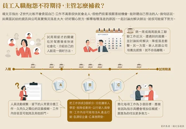 員工入職抱怨不符期待，主管怎麼補救？