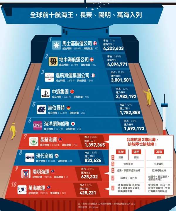 全球前十航海王