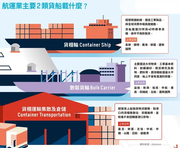 航運業主要兩類貨船