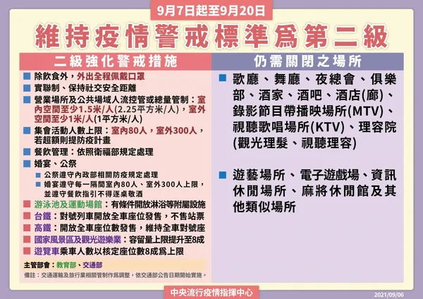 0906-11維持疫情警戒標準為第二級