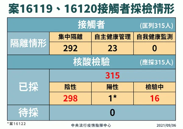 0906-5 案16119-16120採檢隔離情形.png