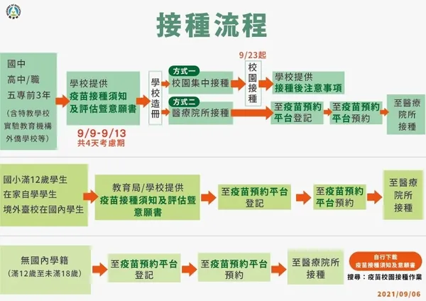 12 歲至未滿 18 歲的青少年 COVID-19 疫苗即將開始接種