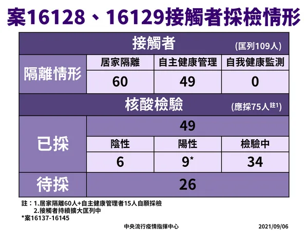 0906-9 新北市某家庭群聚採檢情形.png