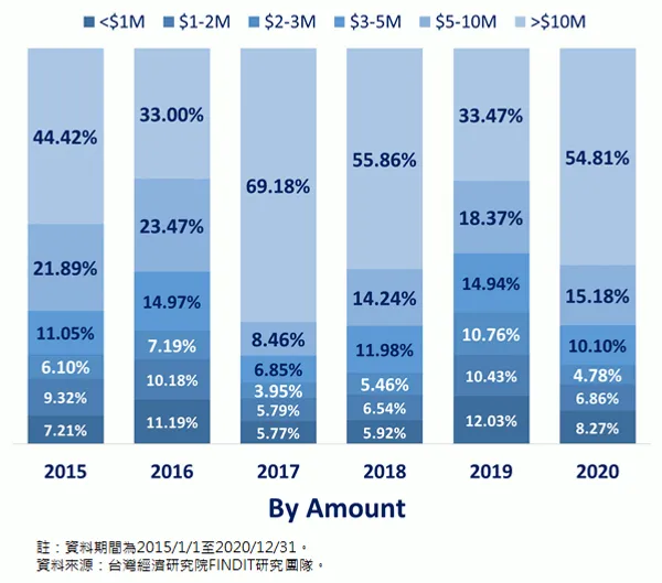 2015-2020台灣新創獲投之交易件數與金額結構（金額）