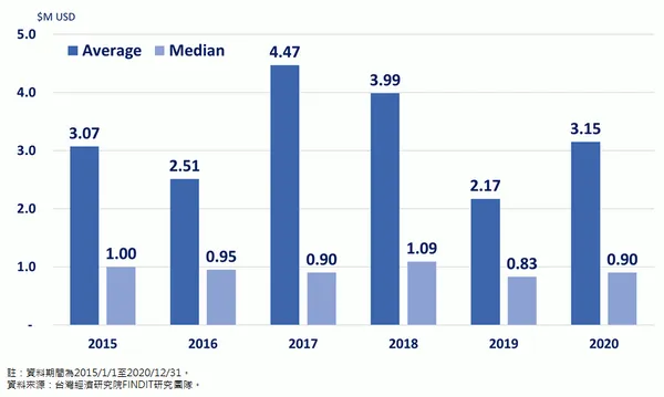 2015-2020台灣新創獲投之交易規模變化