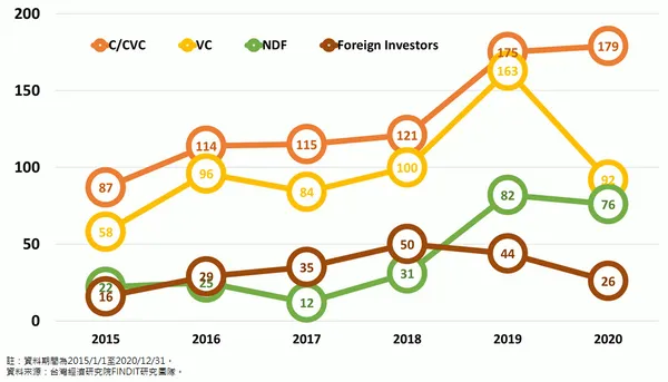 2015-2020各類投資人參與台灣新創投資的件數