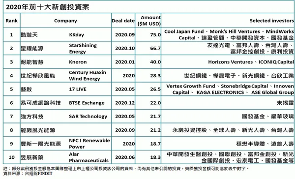 2020年台灣前十大新創投資案件