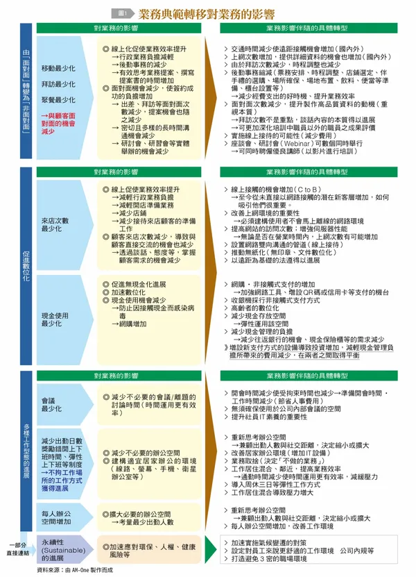業務典範轉移對業務的影響