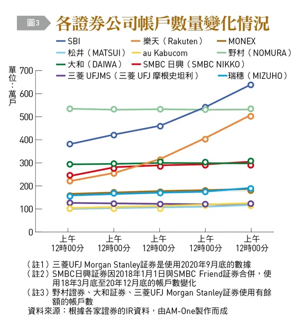 各證券公司帳戶數量變化