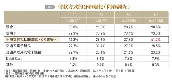 付款方式的分佈變化