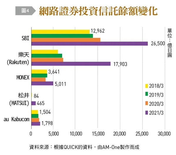 網路證券投資信託餘額變化