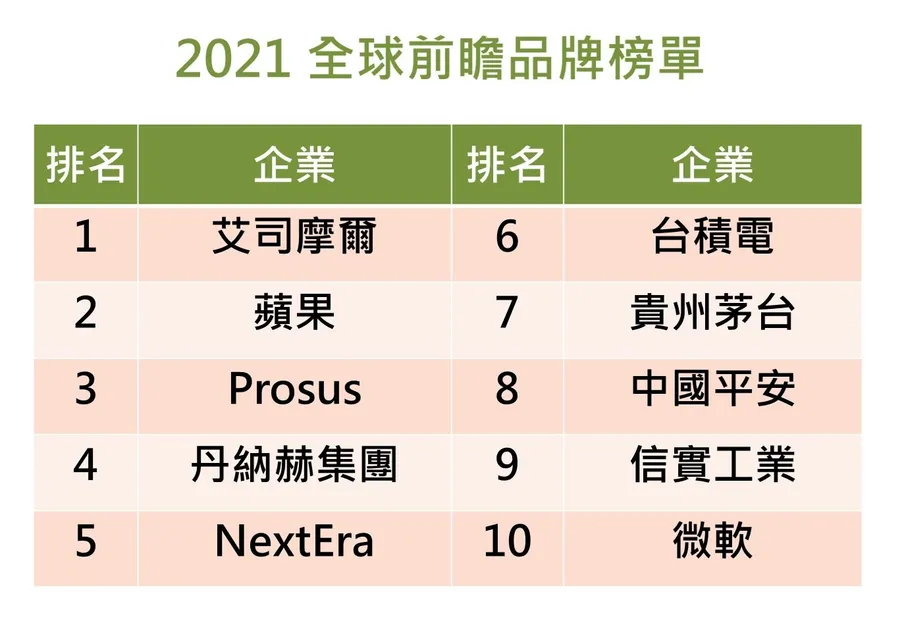 台積電奪下全球前瞻企業第6名！這家企業超車蘋果奪冠，特斯拉、亞馬遜排名竄升