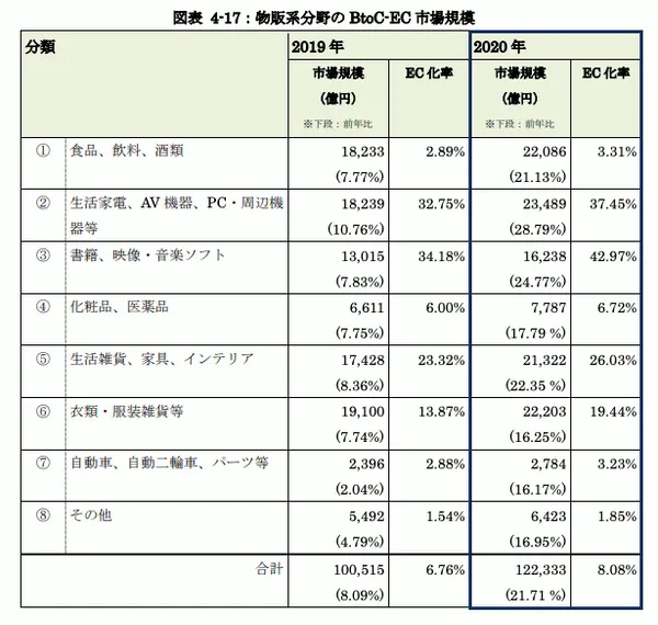 Japan Insider日經統計日本電商市場種類規模.png
