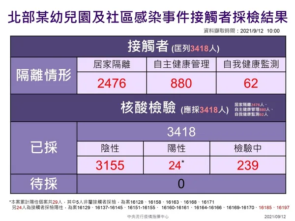 0912 北部某幼兒園及社區確診個案接觸者採檢隔離情形.jpeg