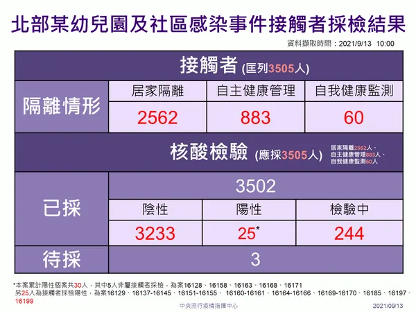 0913 北部某幼兒園及社區確診個案接觸者採檢隔離情形.png