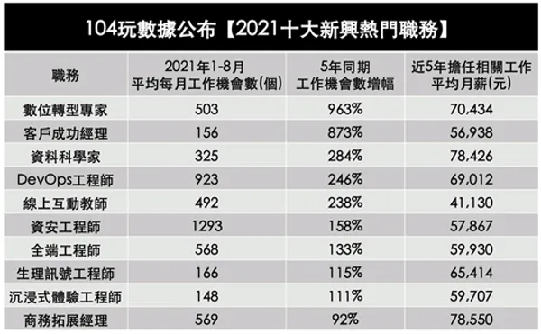 未來十大新興職業