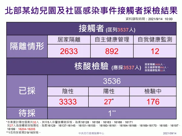 0914 北部某幼兒園及社區確診個案接觸者採檢隔離情形.png