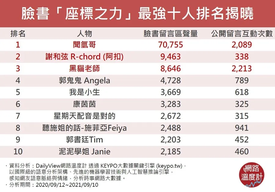 聞氫哥「座標之力」掀社群熱潮！Facebook留言觸及戰力大盤點、揭曉Top 10排行