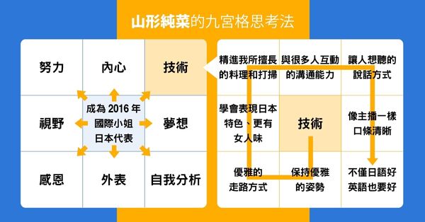  還在用直線思考設目標？學會九宮格「雙重畫法」，把運氣變成你的硬實力