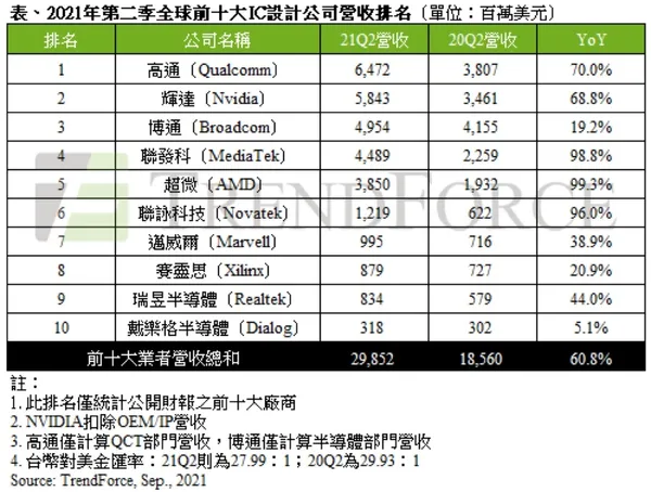 2021年第二季全球前十大IC設計業者營收達298億美元，下半年成長動能將放緩 .jpg