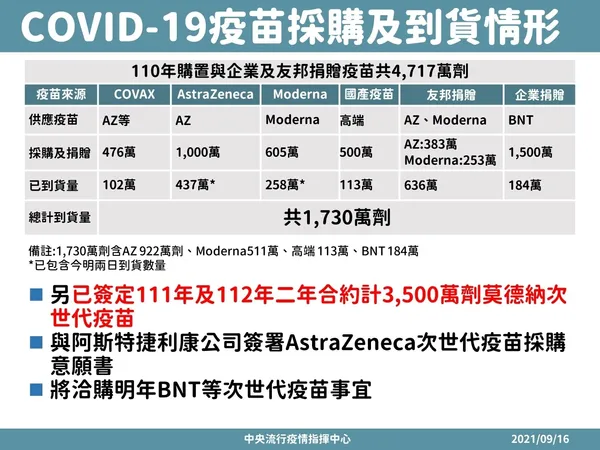 0916 COVID-19疫苗採購及到貨情形_0