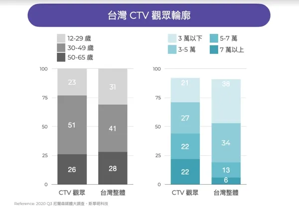 02. CTV audience