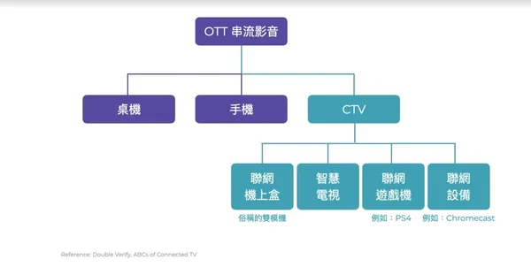 03. OTT vs. CTV
