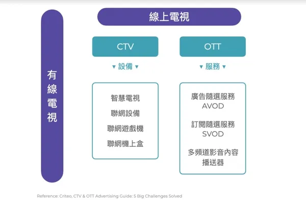 04. OTT services & CTV devices