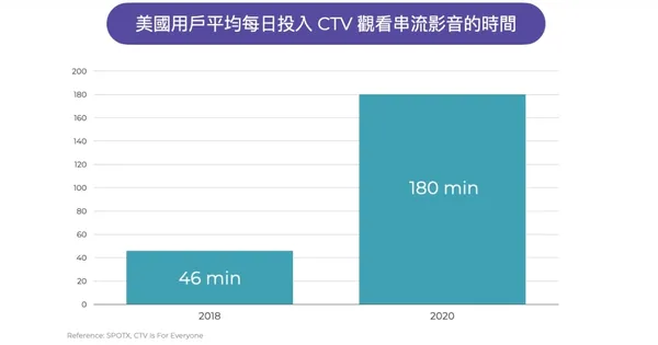 Time spend on CTV.png