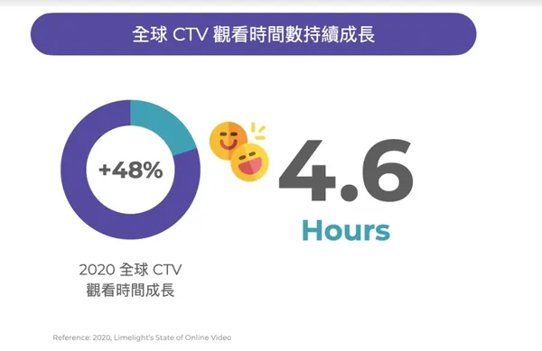 05. Global CTV spend time